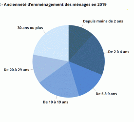 Ancienneté d'aménagement